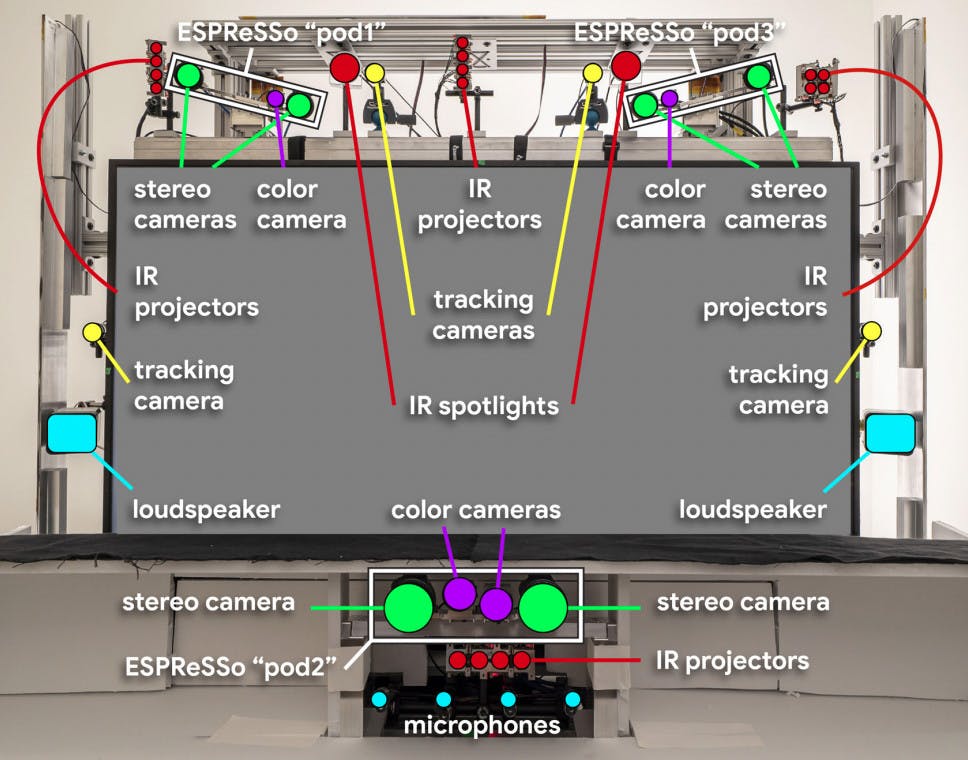 An image provided by Google detailing the sensors included in Project Starline.