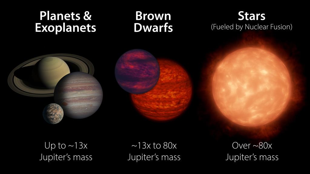 Brown dwarfs are too big to be planets but not massive enough to be stars.  Credit: NASA/JPL-Caltech