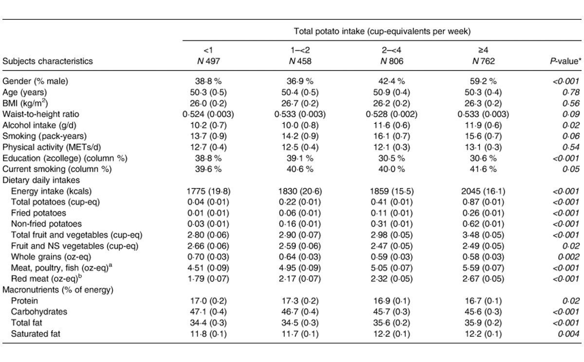 New study finds no link between potato consumption and increased risk of cardiometabolic disease