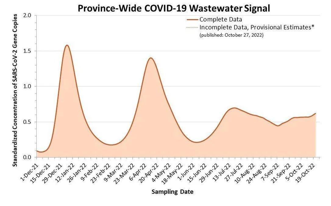 Provincial wastewater data shows COVID-19 is not waning.