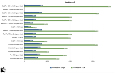 Geekbench 5 iPad Pro